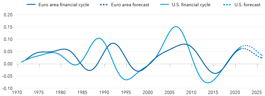 Line chart compares the U.S. and euro area financial cycles. U.S. data begins in 1971 and euro area data begins in 1972. Actual data runs through the third quarter of 2021, and both are forecast through the second quarter of 2026. The chart shows that the U.S. cycle is forecast to peak in the third quarter of 2022, and the euro area cycle peaked in the fourth quarter of 2021. 