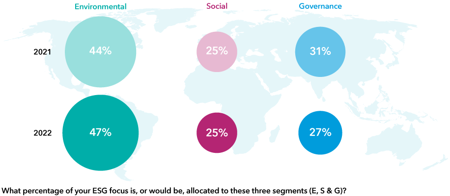 Respondents to Capital Group’s ESG Global Study 2022 were asked: “What percentage of your ESG focus is, or would be, allocated to these three segments (ES&G)?” The answers in 2022 were 47% “E,” 25% “S” and 27% “G.” In 2021, the answers were 44% “E,” 25% “S” and 31% “G.”
