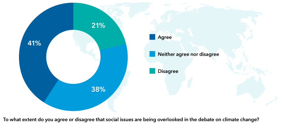Respondents to Capital Group’s ESG Global Study 2022 were asked: “To what extent do you agree or disagree that social issues are being overlooked in the debate on climate change?” Forty-one percent agreed that social issues are being overlooked, while 21% disagreed. Thirty-eight percent neither agreed nor disagreed.