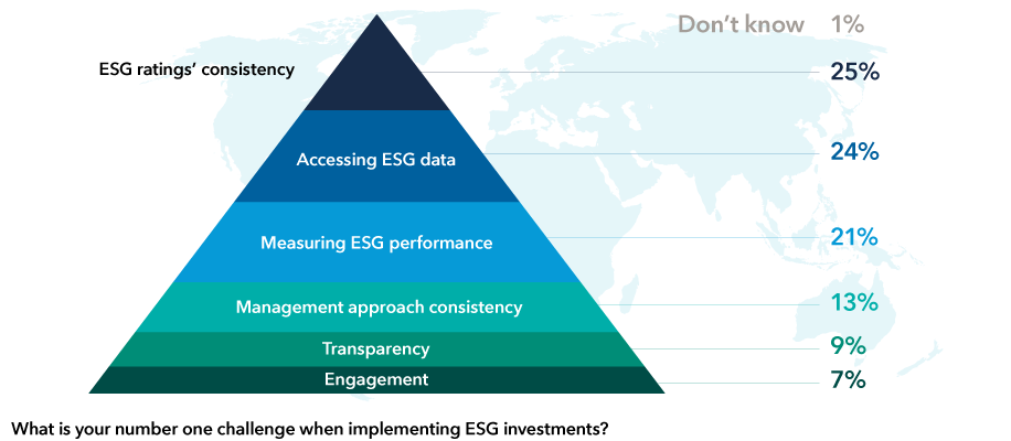 Respondents to Capital Group’s ESG Global Study 2022 were asked: “What is your No. 1 challenge when implementing ESG investments?” Reponses were as follows: “ESG ratings’ consistency” at 25%; “Accessing ESG data” at 24%; “Measuring ESG performance” at 21%; “Management approach consistency” at 13%; “Transparency” at 9%; and “Engagement” at 7%. One percent answered ”Don’t know.”