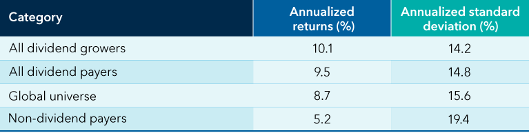Table shows annualized returns and standard deviation of the largest 1,500 global companies from December 31, 1989, through December 31, 2021. Over that period, companies classified as all dividend growers had annualized returns of 10.1% and annualized standard deviation of 14.2%. By comparison, all dividend payers had annualized returns of 9.5% and annualized standard deviation of 14.8%. The global universe, those split between dividend payers and non-dividend payers, had annualized returns of 8.7% and annualized standard deviation of 15.6%. Non-dividend payers had annualized returns of 5.2% and annualized standard deviation of 19.4%.