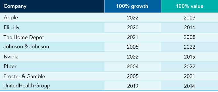 Graphic shows examples of companies that have been classified as either 100% growth or value at certain times in the Russell 1000 Index. Apple was 100% growth in 2022 and 100% value in 2003. Eli Lilly was 100% growth in 2020 and 100% value in 2014. The Home Depot was 100% growth in 2021 and 100% value in 2008. Johnson & Johnson was 100% growth in 2005 and 100% value in 2022. Nvidia was 100% growth in 2022 and 100% value in 2015. Pfizer was 100% growth in 2004 and 100% value in 2022. Procter & Gamble was 100% growth in 2005 and 100% value in 2021. UnitedHealth Group was 100% growth in 2019 and 100% value in 2014.