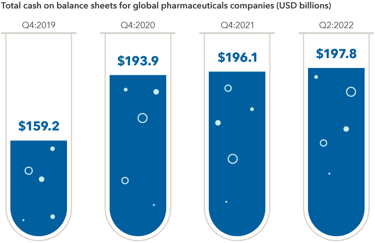 Graphic shows total cash on balance sheets for global pharmaceutical companies as of June 30, 2022. At the end of the fourth quarter of 2019, the cash level was about $159 billion USD. It was almost $198 billion at the end of the second quarter of 2022.