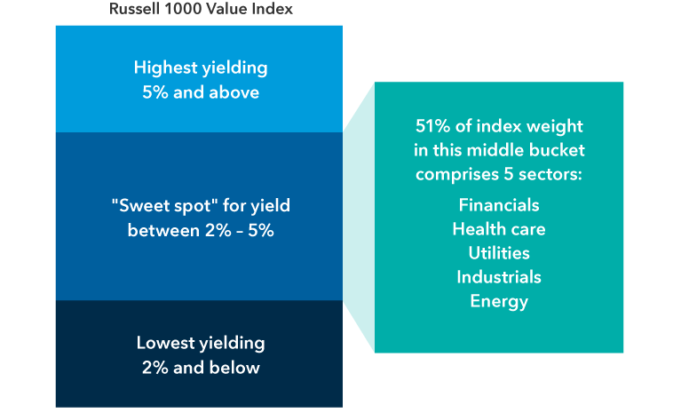 Graphic shows representation of sectors in the Russell 1000 Value Index that offered a dividend yield as of September 30, 2022, in the range of 2% to 5%. Approximately 51% of the index weight came from five sectors: financials, health care, utilities, industrials and energy. 