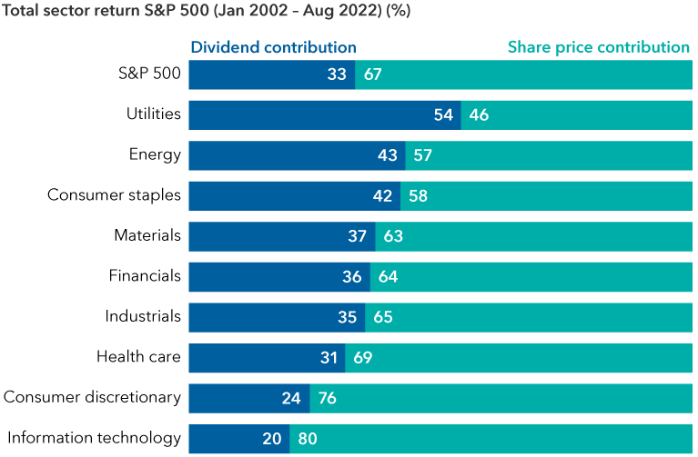 Chart shows breakdown of total return in USD for S&P 500 Index sectors by dividend contribution and share price contribution from January 2002 through August 2022. For the S&P 500 overall, the dividend contribution was 33% and the share price contribution was 67%. For the utilities sector, the dividend contribution was 54% and the share price contribution was 46%. For the energy sector, the dividend contribution was 43% and the share price contribution was 57%. For the consumer staples sector, the dividend contribution was 42% and the share price contribution was 58%. For the materials sector, the dividend contribution was 37% and the share price contribution was 63%. For the financials sector, the dividend contribution was 36% and the share price contribution was 64%. For the industrials sector, the dividend contribution was 35% and the share price contribution was 65%. For the health care sector, the dividend contribution was 31% and the share price contribution was 69%. For the consumer discretionary sector, the dividend contribution was 24% and the share price contribution was 76%. For the information technology sector, the dividend contribution was 20% and the share price contribution was 80%.    