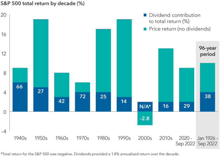 Chart shows dividend contribution to total return in USD of S&P 500 Index by decade. In the 1940s, dividends contributed 66% of the total return. The price return without dividends was 3%. In the 1950s, dividends contributed 27% of the total return. The price return without dividends was 14%. In the 1960s, dividends contributed 42% of the total return. The price return without dividends was 5%. In the 1970s, dividends contributed 72% of the total return. The price return without dividends was 1.7%. In the 1980s, dividends contributed 25% of the total return. The price return without dividends was 13%. In the 1990s, dividends contributed 14% of the total return. The price return without dividends was 16%. In the 2000s, the total return for the S&P 500 was negative; dividends provided a 1.8% annualized return over the decade. In the 2010s, dividends contributed 16% of the total return. The price return without dividends was 11%. From 2020 through September 2022, dividends contributed 29% of the total return. The price return without dividends was 4%. Overall, dividends contributed 38% of the total return from January 1926 through September 2022.  