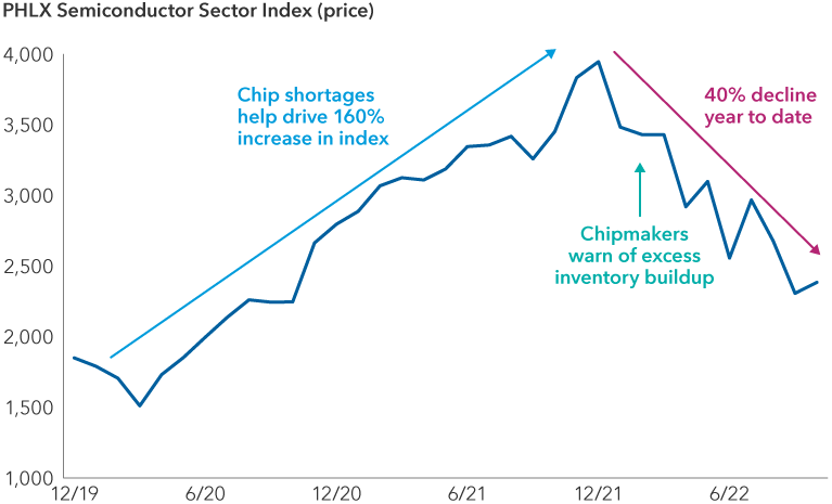 Chart shows return of the PHLX Semiconductor Sector Index. From December 31, 2019, to December 31, 2021, shortages in the semiconductor sector fueled a 160% rise in the index. Thereafter, the index had declined 40% as of October 31, 2022.