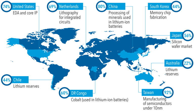 Map shows countries in the semiconductor supply chain. The United States accounted for 74% of electronic design automation. The Netherlands accounted for 69% of lithography of integrated circuits. China accounted for 80% of processing of minerals used in lithium ion batteries. South Korea accounted for 44% of memory chip fabrication. Japan accounted for 56% of the silicon wafer market. Australia accounted for 22% of lithium reserves. Taiwan accounted for 92% of manufacturing of semiconductors under 10 nanometer. The Democratic Republic of Congo produced 60% of the cobalt used in lithium-ion batteries. Chile accounted for 44% of lithium reserves.