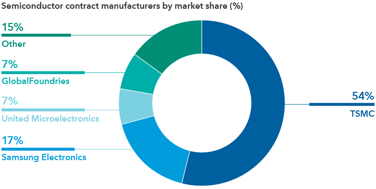 Chart shows the market share of semiconductor contract manufacturers. As of 2020, TSMC had 54% market share. Samsung Electronics had 17%. United Microelectronics had 7%. GlobalFoundries had 7%. Several other companies made up 15% combined.