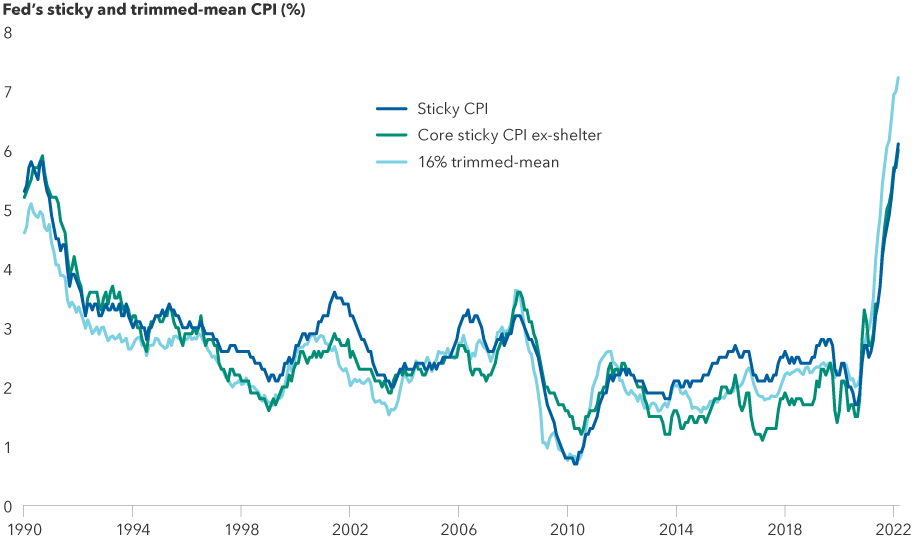 This chart shows the Atlanta Fed’s sticky CPI and core sticky CPI excluding shelter, as well as the Cleveland Fed’s 16% trimmed-mean CPI from 1990 until August 2022. These indexes show the components of the consumer price index that have been historically slow to change. All three measures have risen rapidly over the past year. In August 2022, sticky CPI reached 6.1%, core sticky CPI ex-shelter reached 6% and 16% trimmed-mean CPI reached 7.2%.