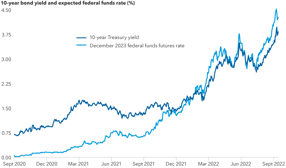 Chart shows the federal funds futures rate for December 2023 and the 10-year U.S. Treasury yield. Both rates have risen rapidly over the past year. On September 30, 2022, the federal funds futures rate for December 2023 was 4.26% and the 10-year U.S. Treasury yield was 3.80%.