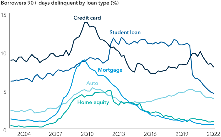 This chart shows the percentage of borrowers who are delinquent on their loans by 90 days or more from the beginning of 2003 until the end of Q2 2022. The data includes credit cards, student loans, mortgages, auto loans and home equity loans. Mortgage and student loan delinquencies are near their lowest levels in nearly 20 years. The other categories are all near or below their historic average levels. As of Q2 2022, 0.48% of mortgage borrowers, 0.91% of home equity borrowers, 3.86% of auto borrowers, 7.98% of credit card borrowers and 4.55% of student loan borrowers were 90 days or more delinquent. For the period beginning January 1, 2003, and ending June 30, 2022, the average amount of 90+ day delinquent borrowers by category are: 2.95% of mortgage borrowers, 2.07% of home equity borrowers, 3.7% of auto borrowers, 9.39% of credit card borrowers and 8.75% of student loan borrowers.