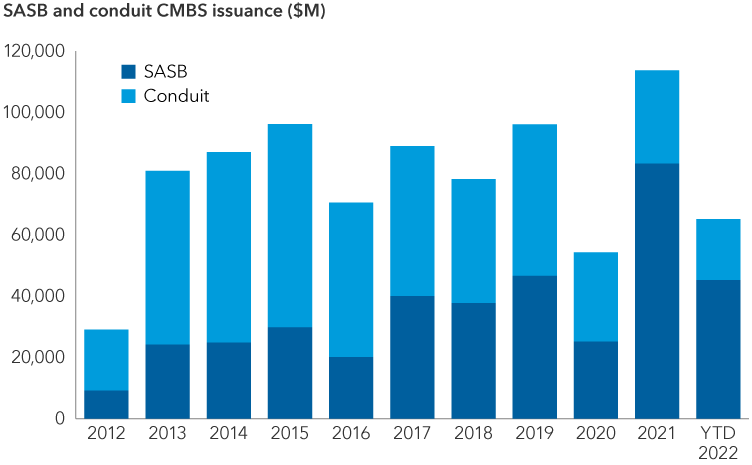 This chart shows the amount of single-asset, single-borrower (SASB) and conduit non-agency commercial mortgage-backed securities from January 2012 until October 2022. The market share of SASB deals has increased significantly over the past two years. From 2012 until 2020, SASB deals totaled less than half the value of conduit deals. In 2021 and year-to-date 2022, that has reversed. Year to date as of Oct 13, 2022, around $45 billion worth of SASB deals have come to market compared to just under $20 billion worth of conduit deals. Values are in USD.