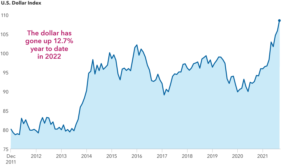 Chart shows the U.S. dollar index, which measures the dollar’s strength against a basket of global currencies, from December 2011 to July 2022. Over that period, the dollar index level has increased from 80.18 to 105.903. The dollar has gone up 12.7% year-to-date in 2022.