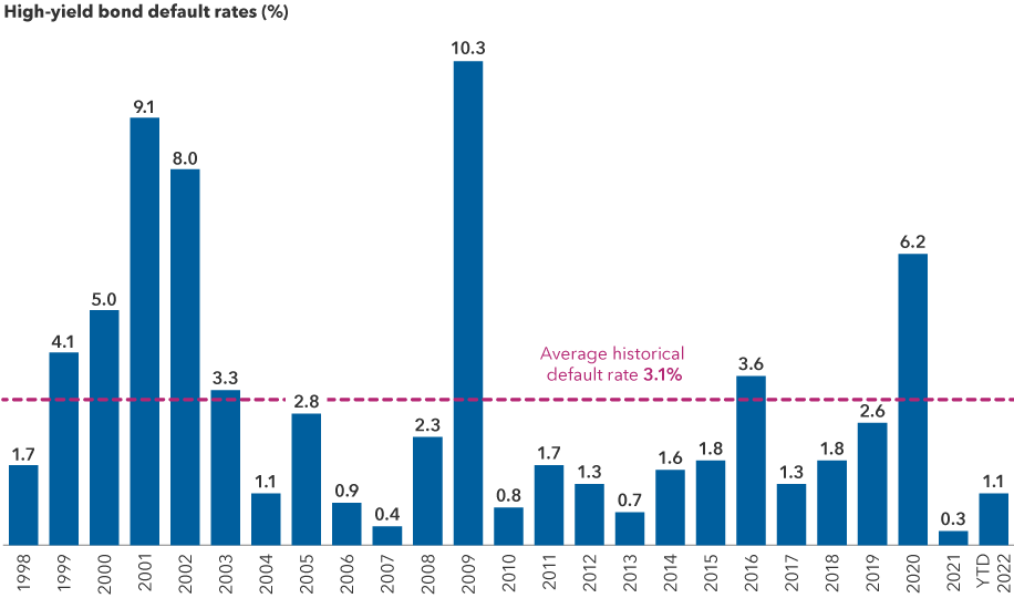 This chart illustrates the default rate for high-yield bonds in each calendar year from 1998 through the year-to-date period for 2022. The average historical default rate for the period is indicated as a dotted line across the columns for each individual year. The average historical default rate for the period is 3.1%. The chart shows that recent default rates (for 2021 and the year-to-date period for 2022) are well below the historical average.