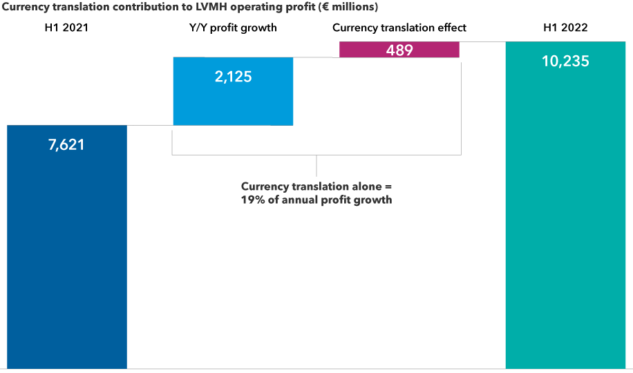 This chart compares LVMH’s operating profit from the first half of 2021 to the first half of 2022. Over that time period, the companies’ operating profit grew from 7,621 million euros to 10,235 million euros. Of that difference, 489 million euros, or about 19%, came from currency translation effects.