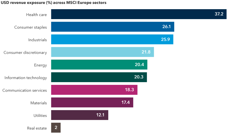 Chart shows how the weighted average of the percentage of revenue generated in the United States across each of the MSCI Europe Index's respective constituents. Health care’s U.S. dollar revenue exposure is 37.2%. Exposure in consumer staples’ exposure is 26.1%. Industrials’ exposure is 25.9%. Exposure in consumer discretionary is 21.8%. Energy’s exposure is 20.4%. Exposure in information technology is 20.3%. Communication services’ exposure is 18.3%. Exposure in materials is 17.4%. Utilities’ exposure is 12.1%. Exposure in real estate is 2.0%. 