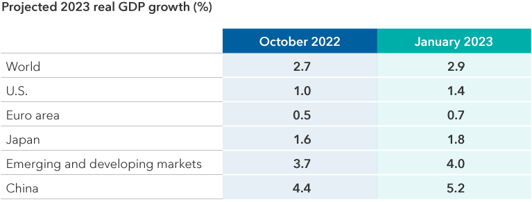 Table shows International Monetary Fund economic growth projections for 2023. The table includes projections from October 2022 and updated projections from January 2023. Economic growth projections improved in the January update. Projected real GDP growth for the world went from 2.7 percent in October to 2.9 percent in January. U.S. projections went from 1.0 percent to 1.4 percent. Euro-area projections went from 0.5 percent to 0.7 percent. Japan projections went from 1.6 percent to 1.8 percent. Emerging and developing markets projections went from 3.7 percent to 4.0 percent. China projections went from 4.4 percent to 5.2 percent.