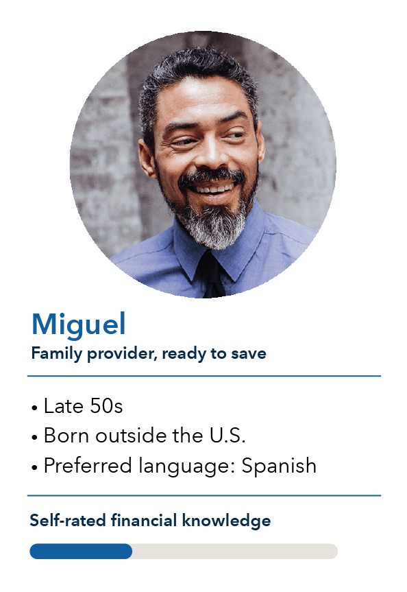 Photo of a man in his late 50s named Miguel. He is a family provider, ready to save. He was born outside the U.S. and his preferred language is Spanish. There is a shaded bar to illustrate his self-rated financial knowledge. He rates himself at around 30%.