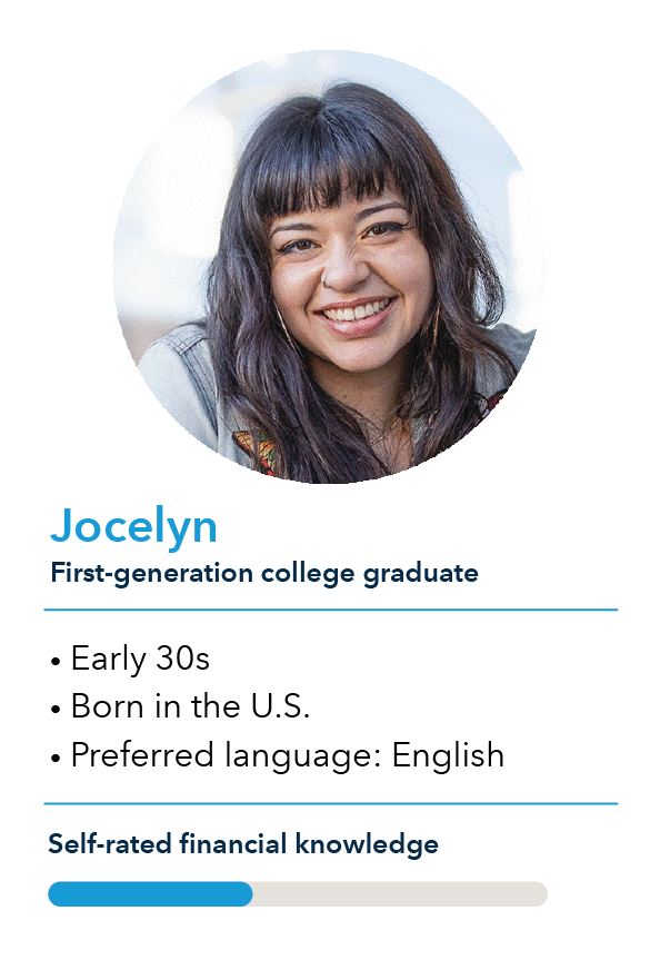 Photo of a woman in her early 30s named Jocelyn. She is a first-generation college graduate. She was born in the U.S. and her preferred language is English. There is a shaded bar to illustrate her self-rated financial knowledge. She rates herself at around 35%.
