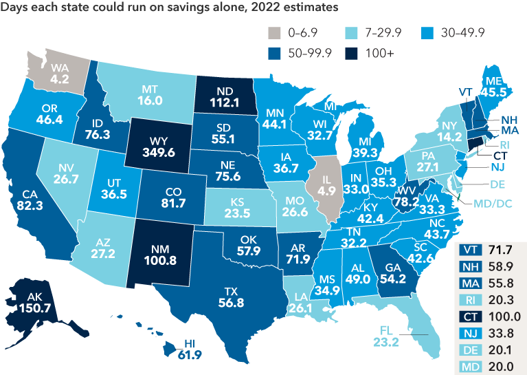 This chart details the number of days each of the 50 U.S. states could run on savings alone, based on fiscal year 2022 estimates of state reserve levels. There is a wide range of financial cushion, with some states like Washington and Illinois having less than a week of runway while other states like New Mexico and Alaska have over 100 days of runway. The majority of states have built up at least a month of runway. The full list of states, from A to W, and the number of days each state could run on savings alone are as follows: Alabama with 49 days, Alaska with 150.7 days, Arizona with 27.2 days, Arkansas with 71.9 days, California with 82.3 days, Colorado with 81.7 days, Connecticut with 100 days, Delaware with 20.1 days, Florida with 23.2 days, Georgia with 54.2 days, Hawaii with 61.9 days, Idaho with 76.3 days, Illinois with 4.9 days, Indiana with 33 days, Iowa with 36.7 days, Kansas with 23.5 days, Kentucky with 42.4 days, Louisiana with 26.1 days, Maine with 45.5 days, Maryland with 20 days, Massachusetts with 55.8 days, Michigan with 39.3 days, Minnesota with 44.1 days, Mississippi with 34.9 days, Missouri with 26.6 days, Montana with 16 days, Nebraska with 75.6 days, Nevada with 26.7 days, New Hampshire with 58.9 days, New Jersey with 33.8 days, New Mexico with 100.8 days, New York with 14.2 days, North Carolina with 43.7 days, North Dakota with 112.1 days, Ohio with 35.3 days, Oklahoma with 57.9 days, Oregon with 46.4 days, Pennsylvania with 27.1 days, Rhode Island with 20.3 days, South Carolina with 42.6 days, South Dakota with 55.1 days, Tennessee with 32.2 days, Texas with 56.8 days, Utah with 36.5 days, Vermont with 71.7 days, Virginia with 33.3 days, Washington with 4.2 days, West Virginia with 78.2 days, Wisconsin with 32.7 days and Wyoming with 349.6 days.
