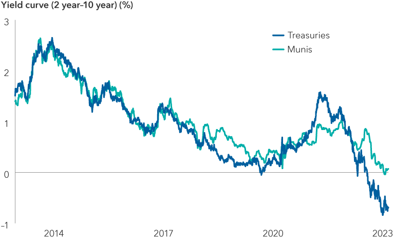 The chart shows the yield curve (representing the difference in yields between two- and 10-year securities) for municipal bonds in the Bloomberg Municipal Bond Index and U.S. Treasuries from the beginning of 2013 until the end of January 2023. The two lines move mostly in tandem over the period in the chart until 2021 when they start diverging. For most of 2021, the Treasuries curve was much steeper (a wider gap between yields on two-year bonds and 10-year bonds) than the munis curve. In 2022, that relationship reversed. Both curves flattened, but Treasuries went down much further and remains significantly inverted. 