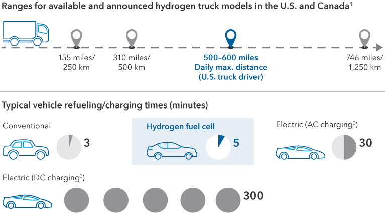 There are two exhibits, top and bottom, showing the available range and refueling times for hydrogen fuel cell commercial vehicles. At the top, the ranges for available and announced hydrogen truck models in the U.S. and Canada are outlined. At present, ranges up to 400 km are in production, which compares with the average daily max distance for a U.S. truck driver of 500 to 600 miles. Vehicles with ranges above 400 km, up to 1,250 km, are planned and currently in preproduction stages. At the bottom, there is an exhibit detailing the typical vehicle refueling or charging times in minutes. For a conventional car, it is three minutes; for a hydrogen fuel cell car, it is five minutes; for an electric alternating current-charging vehicle, it is 30 minutes; and for an electric direct current-charging vehicle, it is 300 minutes.