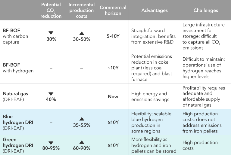 The table above illustrates the potential benefits of using clean hydrogen to produce low carbon steel. For each type of steel production, it shows the potential CO2 reduction, the incremental production costs, the commercial time horizon and the advantages and challenges of production. Blast furnace production with carbon capture reduces CO2 by 30% but results in incremental production costs of 30% to 50% and is 5 to 10 years away from commercial use. It has straightforward integration but requires a large infrastructure investment, and it is difficult to capture all the CO2 emissions. Blast furnace with hydrogen production is still roughly 10 years away from commercial production and results in a potential reduction in coke plant emissions. However, it is difficult to maintain operations with higher use of hydrogen. Natural gas steel production using direct reduced iron–electric arc furnace results in a 40% reduction of CO2 emissions. It has commercial use now and results in high energy and emissions savings. However, profitability requires an adequate and affordable supply of natural gas. Blue hydrogen using direct reduced iron–electric arc furnace results in incremental production costs of 35% to 55%, is likely not commercially viable for at least 10 years and offers flexibility for scalable blue hydrogen production in select regions. However, production costs are high, and it does not address emissions from iron pellets. Green hydrogen using direct reduced iron–electric arc furnace reduces CO2  emissions by 80% to 95%, requires incremental production costs of 60% to 90% and is likely not commercially viable for at least 10 years. It offers more flexibility, as hydrogen and iron pellets can be stored, but has high production costs.