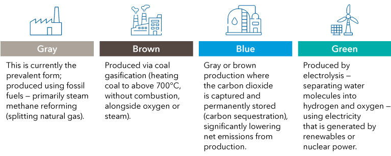 The hydrogen rainbow chart shows the types of hydrogen technologies available based on the relative greenhouse gas emissions arising in production. Gray hydrogen is currently the prevalent form of hydrogen produced using fossil fuels —primarily steam methane reforming (splitting natural gas). Brown hydrogen is produced via coal gasification (heating coal to above 700 degrees Celsius without combustion, alongside oxygen or steam). Blue hydrogen is gray or brown production in which the carbon dioxide is captured and permanently stored (carbon sequestration), significantly lowering net emissions from production. Green hydrogen is produced by electrolysis — separating water molecules into hydrogen and oxygen ¬— using electricity that is generated by renewables or nuclear power.