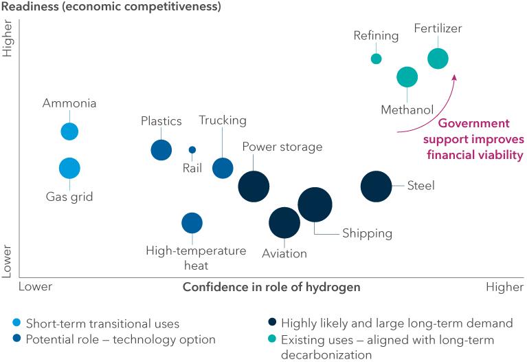 This chart shows which sectors are best suited for clean hydrogen adoption. Readiness for hydrogen adoption is defined as economic competitiveness, technical readiness and ease of sector use. The x-axis indicates the confidence in the role of hydrogen from lowest to highest, and the y-axis indicates the readiness or economic competitiveness from lowest to highest. Steel, aviation, shipping and power storage are highly likely to adopt clean hydrogen and have the largest long-term demand. Methanol, fertilizer and refining have existing uses aligned with long-term decarbonization, and government support improves the financial viability for these sectors. Plastics, high-temperature heat, trucking and rail have a potential role as a technology option. Ammonia and gas grid have short-term transitional uses for clean hydrogen.