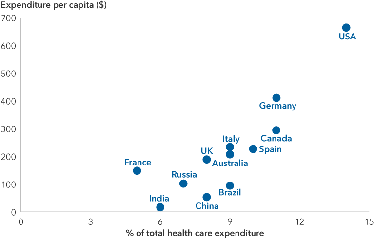 At left: Chart shows country-level data for both expected expenditure per capita on obesity-related health expenditures (in U.S. dollars) and expected percentage of total health care expenditures spent on obesity-related treatments from 2020 to 2050. The expenditure per capita and percentage of total health care were as follows for select countries: U.S. $665 and 14%; Germany $411 and 11%; Canada $295 and 11%; Italy $234 and 9%; Spain $227 and 10%; Australia $207 and 9%; U.K. $189 and 8%; France $148 and 5%; Brazil $94 and 9%; China $53 and 8%; and India $16 and 6%. 