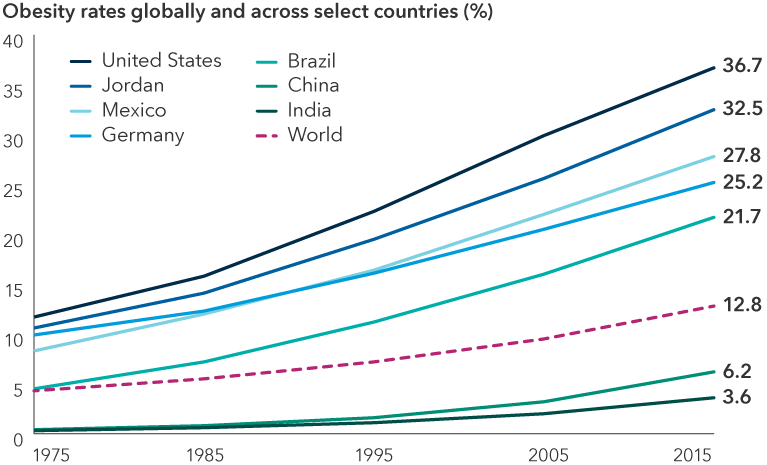 Chart shows obesity rates, in percentage terms, from 1975 through 2016. The obesity rates from 1975 to 2016 were as follows for select countries and the world: U.S. 11.7% to 36.7%; Jordan 10.6% to 32.5%; Mexico 8.3% to 27.8%; Germany 9.9% to 25.2%; Brazil 4.5% to 21.7%; world 4.3% to 12.8%; China 0.4% to 6.2%; and India 0.3% to 3.6%. Data as of 2016 (published in 2021). 