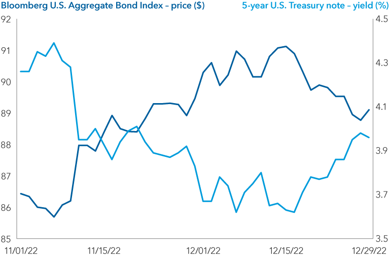 Chart shows Bloomberg U.S. Aggregate Bond Index prices and benchmark five-year U.S. Treasury note yields from November 1, 2022, to December 29, 2022. The Bloomberg U.S. Aggregate Bond Index price started at $86.43 and finished at $89.10. The benchmark five-year U.S. Treasury note yields started at 4.3% and finished at 4.0%, indicating an increase in price.  