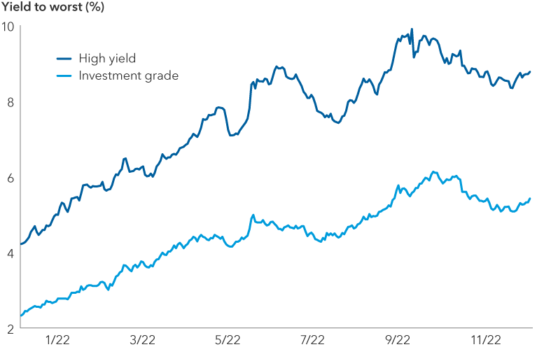 Chart shows yields from December 31, 2021, to December 27, 2022, for both the Bloomberg U.S. Corporate Investment Grade Index and Bloomberg U.S. Corporate High Yield 2% Issuer Capped Index on a yield to worst basis. The Bloomberg U.S. Corporate High Yield 2% Issuer Capped Index has increased from 4.22% to 8.77% during the period. The Bloomberg U.S. Corporate Investment Grade Index has increased from 2.33% to 5.42% during the period. The difference in yield between the two series widened from 1.89 percentage points on December 31, 2021, to 3.35 percentage points on December 27, 2022. 