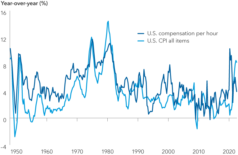 Chart shows year-over-year percent changes for U.S. compensation per hour and U.S. CPI from the first quarter 1948 to third quarter 2022. U.S. workers' hourly compensation and CPI have historically moved in a similar direction over time. Pay increases have begun to rapidly decelerate since peaking in the second quarter 2020. Historical data suggests inflation decline should follow.