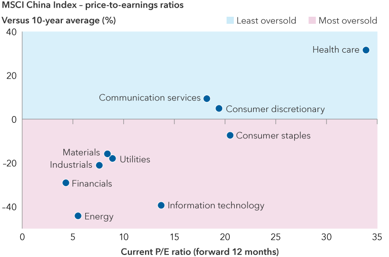 Chart shows forward price-to-earnings ratios for sectors in the MSCI China Index and compares them against the 10-year average. Health care is trading 34% above its 10-year average, while the communications services and consumer discretionary sectors are trading 10% and 5% above their 10-year averages. By contrast, energy is 46% below its 10-year average. Information technology is 41% below its 10-year average. Financials is 30% below its 10-year average. Industrials is 22% below its 10-year average. Utilities is 19% below its 10-year average. Materials is 16% below its 10-year average, and consumer staples is 7% below its 10-year average. 