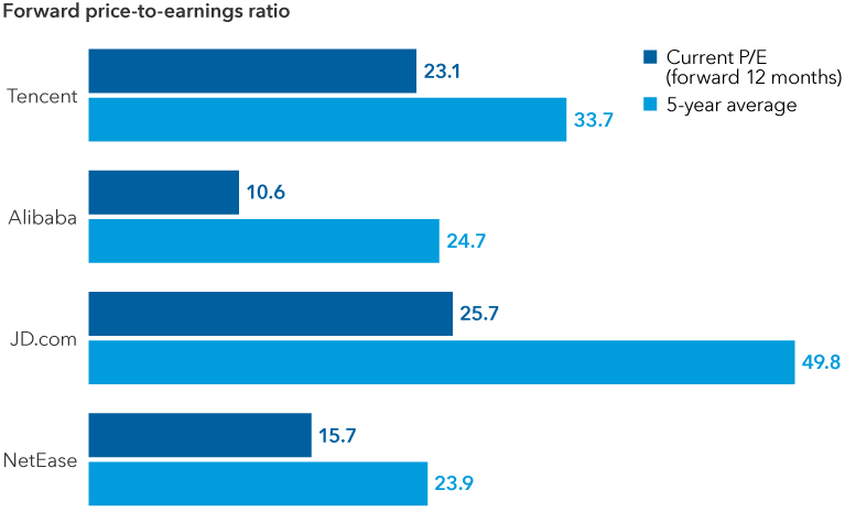 Chart shows price-to-earnings ratios for China's largest technology-related companies. On a forward basis for the next 12 months, Tencent traded at 23 times compared to its five-year average of 34 times. Alibaba traded at 11 times versus its five-year average of 25 times. JD.com traded at 26 times compared with its five-year average of 50 times. NetEase traded at 16 times versus its five-year average of 24 times.
