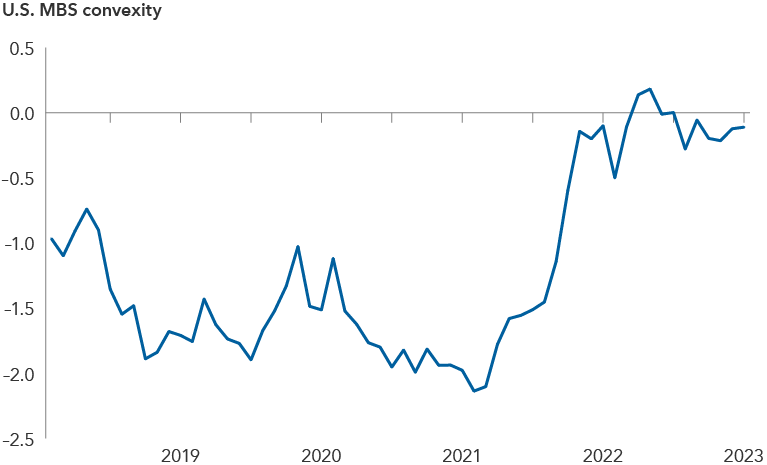 A line chart showing the convexity of the Bloomberg U.S. Mortgage Backed Securities Index from July 1, 2018, to July 1, 2023. The convexity of the index has been negative for most of the period represented in the chart, beginning around -1 and falling below -2 in mid-2021. Since then, convexity for the index has climbed rapidly, peaking above 0 in late 2022. Currently, it sits at -0.11.