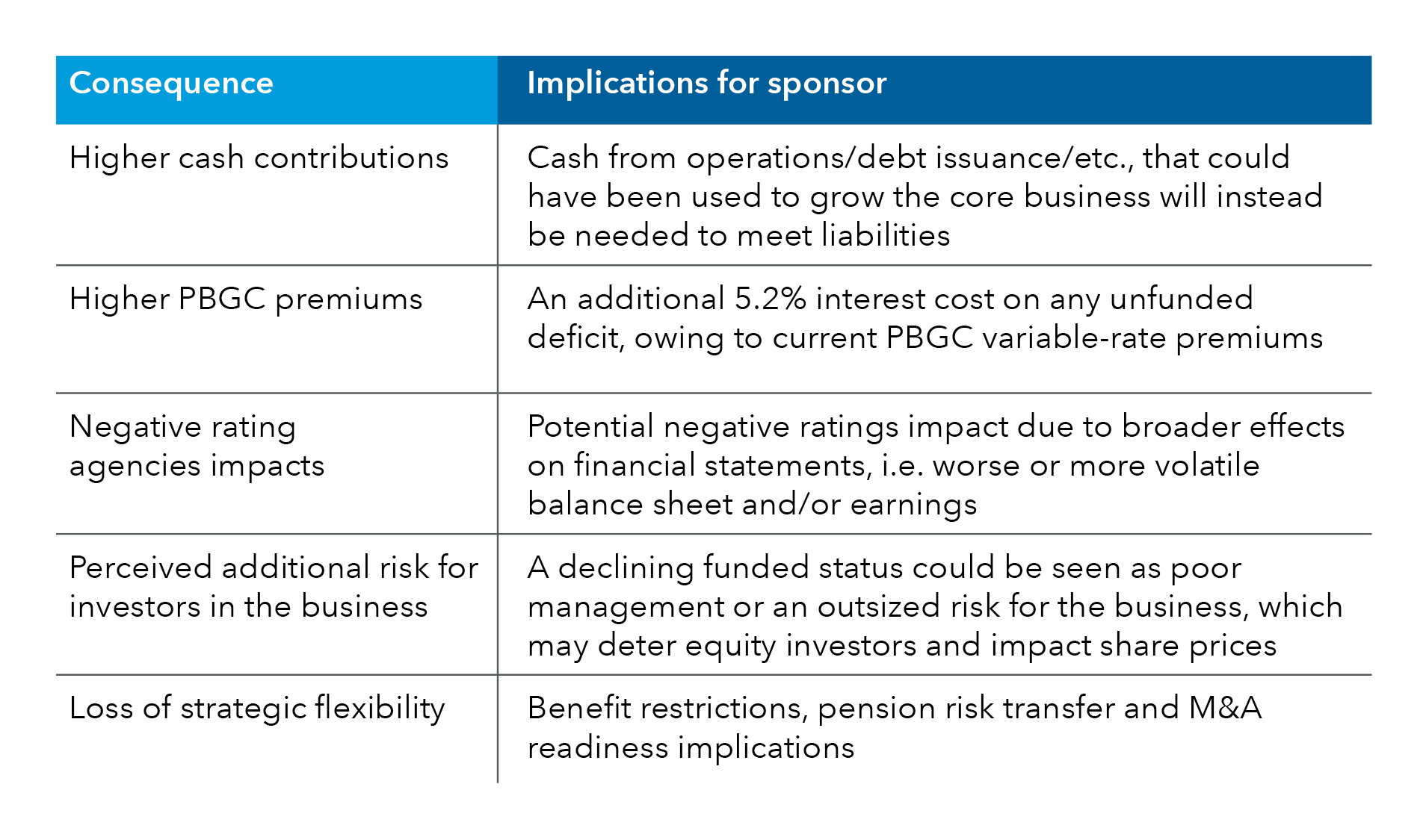 The graphic is a table highlighting some of the potential negative consequences of declining funded status for plans and the implications for plan sponsors, respectively.  1. Higher cash contributions: Cash from operations/debt issuance/etc., that could have been used to grow the core business will instead be needed to meet liabilities. 2. Higher PBGC premiums: An additional 5.2% interest cost on any unfunded deficit, owing to current PBGC variable-rate premiums. 3. Negative rating agencies impacts: Potential negative ratings impact due to broader effects on financial statements, i.e. worse or more volatile balance sheet and/or earnings. 4. Perceived additional risk for investors in the business: A declining funded status could be seen as poor management or an outsized risk for the business, which may deter equity investors and impact share prices. 5. Loss of strategic flexibility: Benefit restrictions, pension risk transfer, and M&A readiness implications.