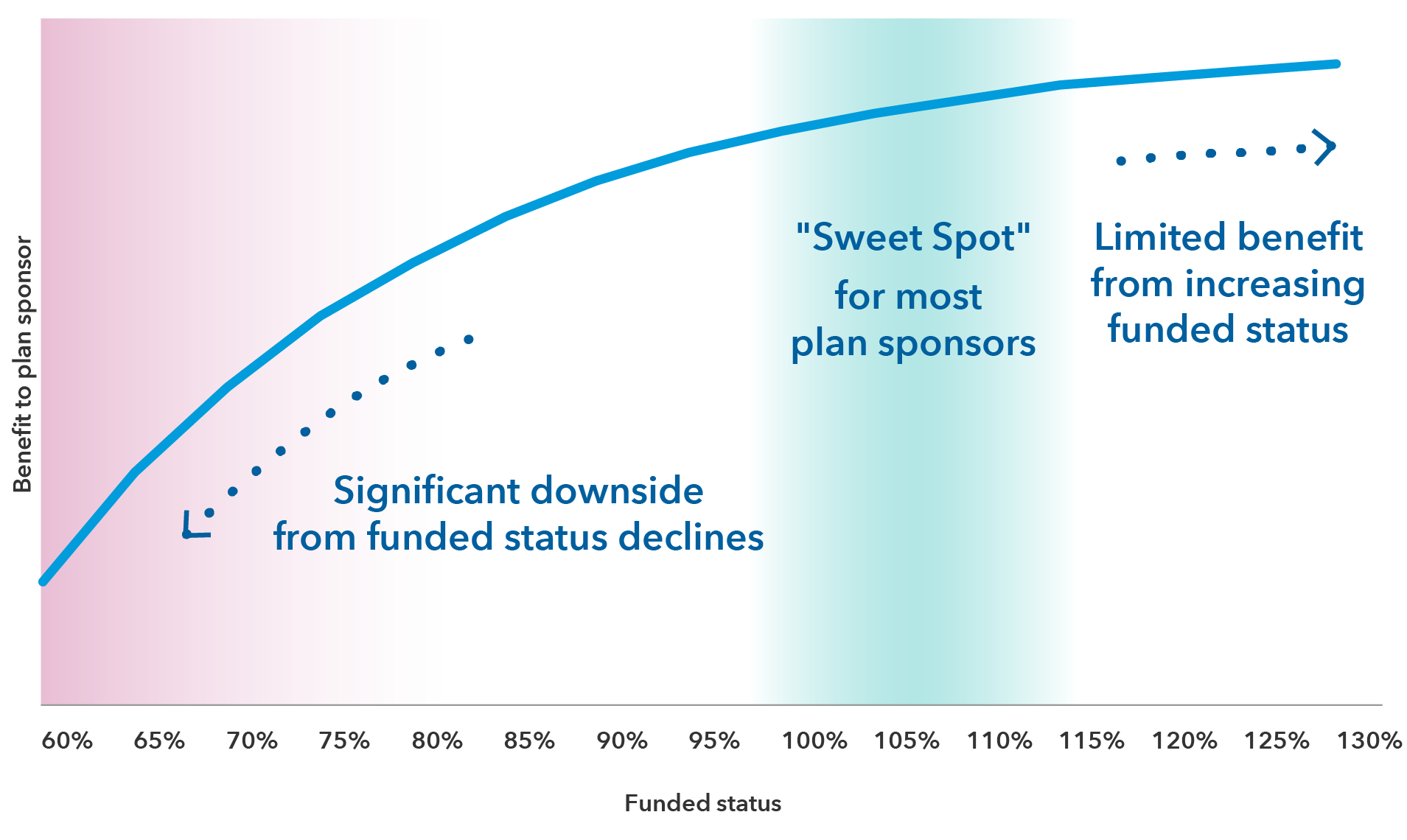 The graphic is a hypothetical illustration showing the level of benefit to the plan sponsor dependent on the funded status of the pension plan. The X-axis shows funded status, ranging from 60% to 130%. The Y-axis shows the benefit to the plan sponsor. The line is curved, with the steepest slope occurring between 60% and 95% funded status, where the chart indicates there is “significant downside from funded status declines.” The slope flattens between 100% and 115%. The slope flattens further for funded status levels between 115% and 130%. The curve demonstrates our view that a funded status of around 100% to 115% provides a “sweet spot” for plan sponsors and that above this funded status, additional benefits may be limited. Meanwhile, the loss of benefits, or negative consequences, could become more significant when the funded status falls below 100%. 