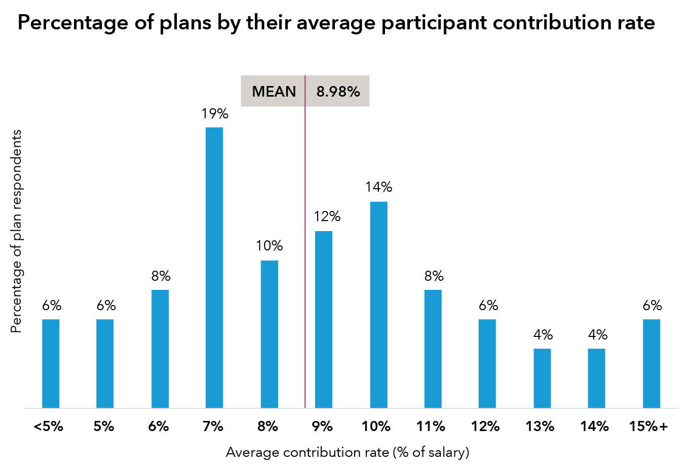 The chart displays the average percentages of salary that DC plan participants contribute to their plans, based on responses from surveyed plan sponsors. The mean contribution level based on all responses is 8.98% of salary. Six percent of plan sponsors say their participants contribute an average of less than 5% of their salary to their plans. The remaining results are: 6% of sponsors say participants contribute an average of 5%; 8% say participants contribute an average of 6%; 19% say participants contribute an average of 7%; 10% say participants contribute an average of 8%; 12% say participants contribute an average of 9%; 14% say participants contribute an average of 10%; 8% say participants contribute an average of 11%; 6% say participants contribute an average of 12%; 4% say participants contribute an average of 13%; 4% say participants contribute an average of 14%; and 6% say participants contribute an average of 15%-plus. 