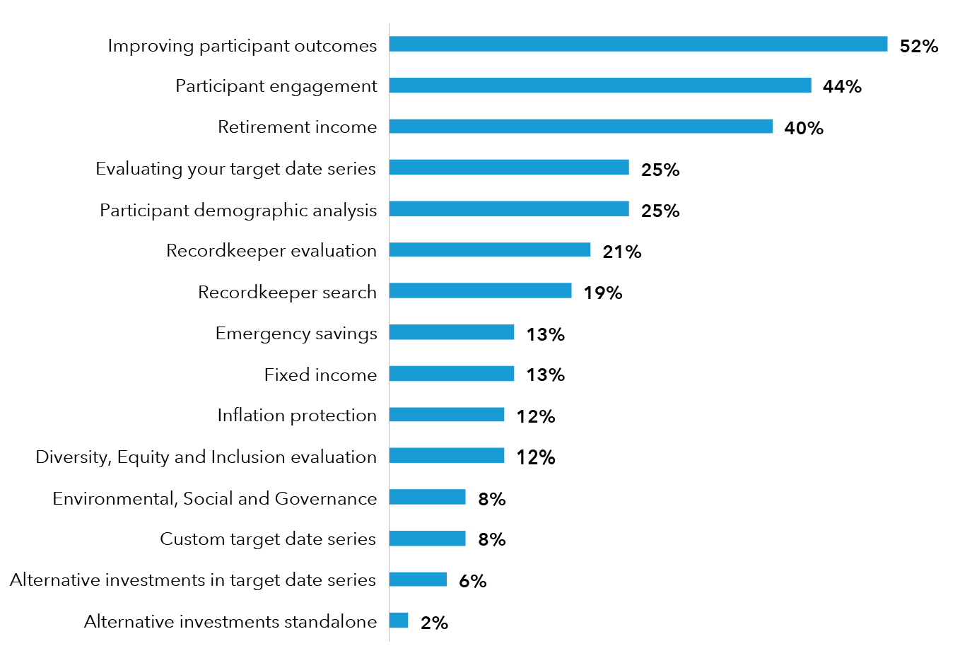 The chart displays defined contribution plan sponsors’ top three priorities for their plan in the next 12 months. The top priority was improving participant outcomes, cited by 52% of the respondents. The other priorities and percentages of respondents who cited them were: participant engagement, 44%; retirement income, 40%; evaluating your target-date series, 25%; participant demographic analysis, 25%; recordkeeper evaluation, 21%; recordkeeper search, 19%; emergency savings, 13%; fixed income, 13%; inflation protection, 12%; diversity, equity and inclusion evaluation, 12%; environmental, social and governance, 8%; custom target-date series, 8%; alternative investments in target-date series, 6%; alternative investment standalone, 2%. 