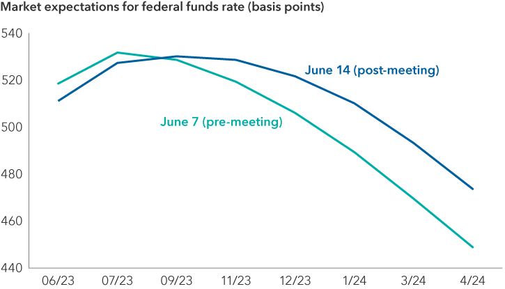 Chart shows market expectations for the federal funds rate on June 7, before the most recent Fed meeting, and on June 14, following the Fed meeting, showing that markets now expect rate cuts to begin later, instead of toward the end of 2023.