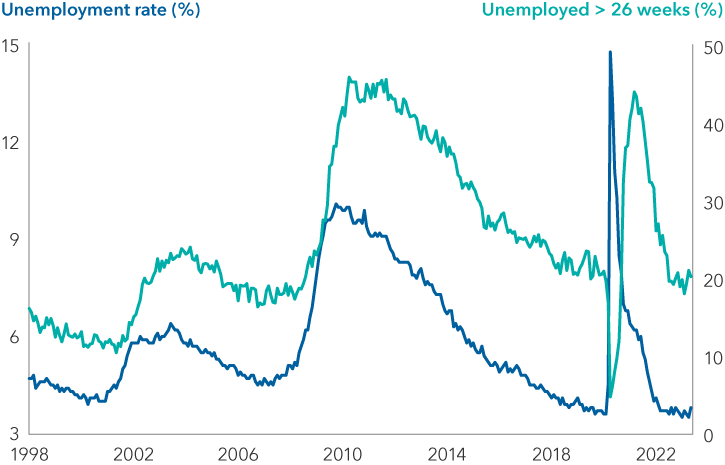 Chart shows unemployment rate from January 1998 through May 2023 and the percentage of unemployed persons who have been unemployed for more than 26 weeks. The unemployment rate currently sits at 3.7%, which is up from earlier in 2023 when it hit 3.4%. Prior to 2018, the low was 3.8% in April 2000. As of May 31, 2023, 19.8% of unemployed persons have been unemployed for more than 26 weeks. This level is comparable to the period immediately preceding the COVID-19 pandemic and down from the most recent peak of 43.6% on March 31, 2021.