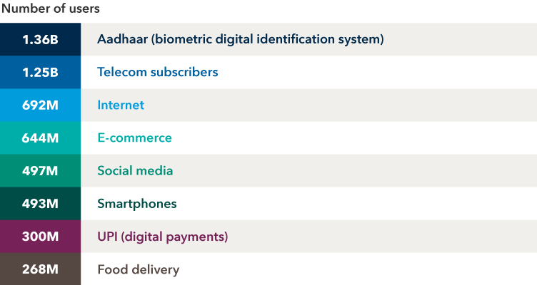 Graphic shows elements of India's digital transformation and number of users as of February 2023. Aadhaar, a biometric digital identification system, had more than 1.3 billion users. Telecom subscribers were more than 1.2 billion. Active internet users were 692 million. Users of e-commerce platforms totaled 644 million. Users of social media platforms totaled 497 million. Smartphone users were 493 million. UPI, the digital payments platform, had 300 million users. Users of food delivery platforms were 268 million.