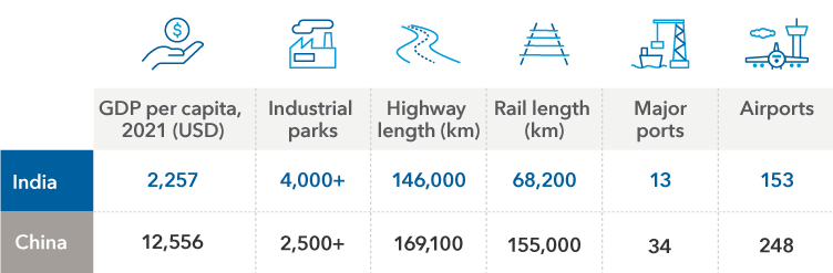 Table compares infrastructure stats on India and China. India had a gross domestic product per capita of 2,257 dollars, compared with 12,556 dollars for China. India had more than 4,000 industrial parks, compared with more than 2,500 for China. Highway length in India was 146,000 kilometers compared with 169,100 in China. Length of rails in India ran 68,200 kilometers compared with 155,000 in China. India had 13 major ports compared with 34 in China. India had 153 airports compared with 248 in China. 