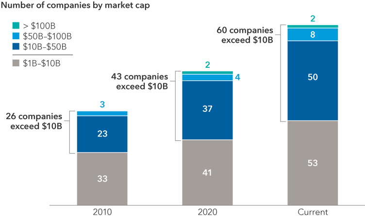 Chart breaks down companies in the MSCI India Index by market value. The number of companies whose market value was between US$1 billion and US$10 billion rose from 33 in 2010 to 41, as of May 29, 2020, to 53 as of May 29, 2023. The number of companies whose market value was between US$10 billion and US$50 billion rose from 23 in 2010 to 37 as of May 29, 2020, to 50 as of May 29, 2023. The number of companies whose market value was between US$50 billion and US$100 billion rose from 3 in 2010 to 4 as of May 29, 2020, to 8 as of May 29, 2023. There no companies whose market value exceeded US$100 billion as of May 29, 2010. There were two companies whose market value exceeded US$100 billion as of May 29, 2020, and as of May 29, 2023.