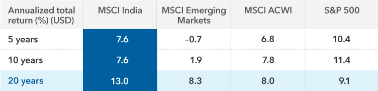 Table compares the annualized total returns of global benchmarks on a five-, 10- and 20-year basis. Data as of May 31, 2023. The MSCI India Index returned 13 percent over 20 years and nearly 7.6 percent for both the 10- and five-year periods. The MSCI Emerging Markets Index returned 8.3 percent over 20 years, 1.9 percent for 10 years and lost nearly 0.7 percent for the five years. The MSCI ACWI returned 8 percent for the 20 years, 7.8 percent for the 10 years and 6.8 percent for the 5 years. The S&P 500 returned 9.1 percent for the 20 years, 11.4 percent for the 10 years and 10.4 percent for the five years.