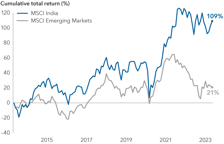 Stock chart compares return of MSCI India Index versus the MSCI Emerging Markets Index over a 10-year period. The MSCI India Index produced a cumulative total return of 109% from May 31, 2013, to May 31, 2023. By comparison, the MSCI Emerging Market Index returned 21%.