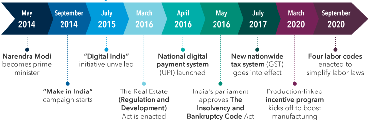 Table shows key events since India's Prime Minister Narendra Modi was elected in May 2014. In September 2014, Make in India campaign starts. In July 2015, "Digital India" initiative unveiled. In March 2016, the Real Estate (Regulation and Development) Act is enacted. In April 2016, the national digital payments system known as UPI launches. In May 2016, India's parliament approves The Insolvency and Bankruptcy Code Act. In July 2017, a nationwide tax system called GST goes into effect. In March 2020, a production-linked incentive program kicks off to boost manufacturing. In September 2020, four labor codes enacted to simplify labor laws.